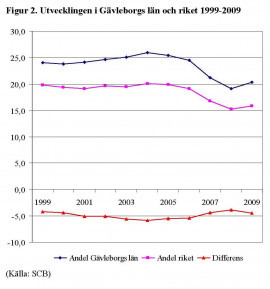 Figur 2. Utvecklingen i Gävleborgs län och riket 1999-2009