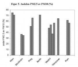 Figur 5. Andelen PM2.5 av PM10 (%)